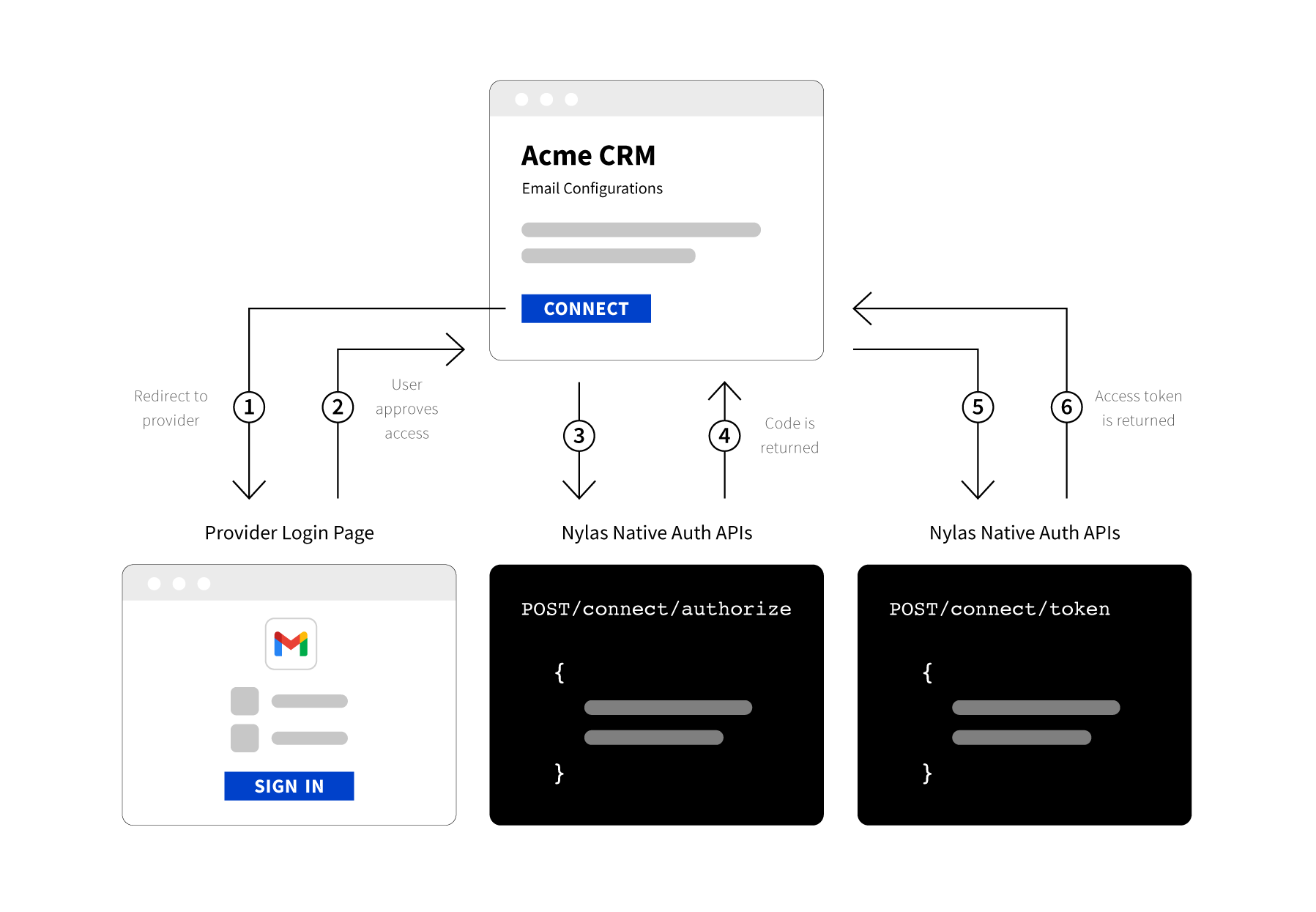 A flow diagram showing the Nylas Native authentication process.