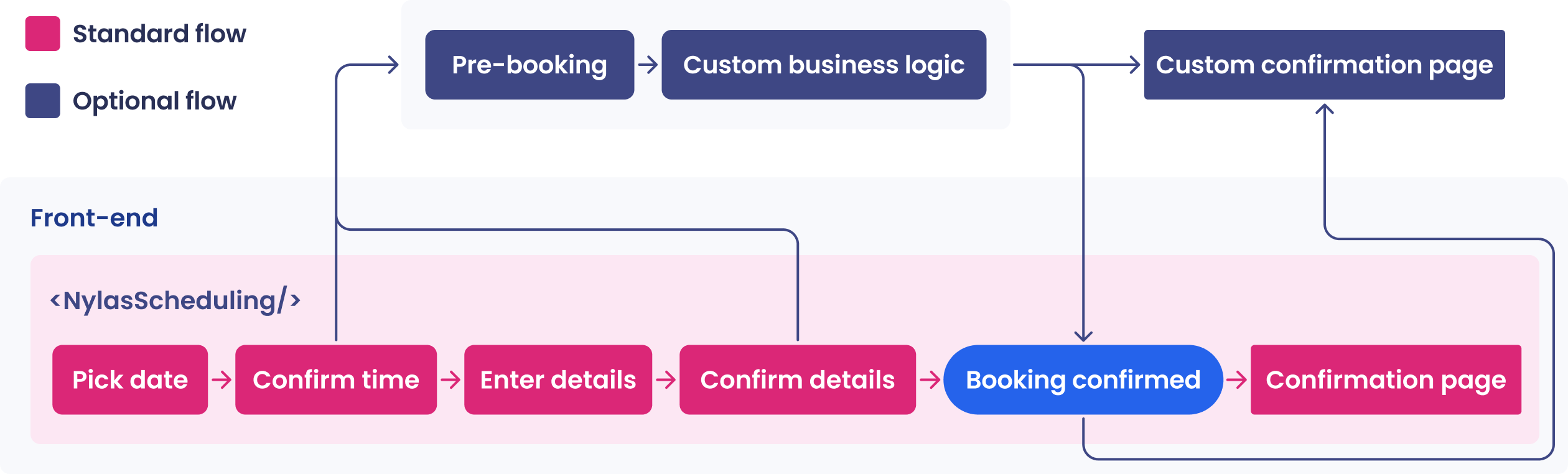 A flow diagram showing the Scheduler flow.